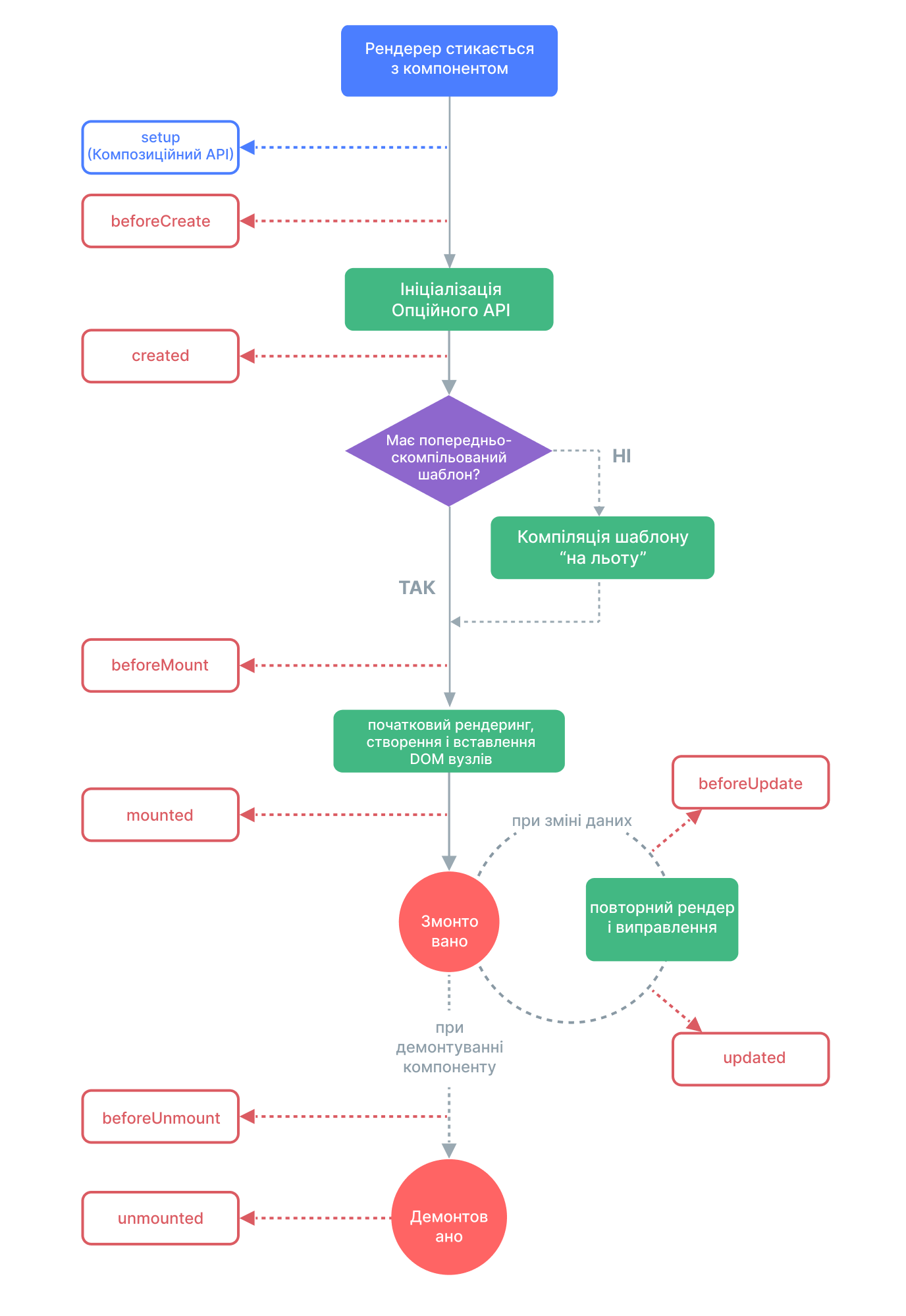 Component lifecycle diagram